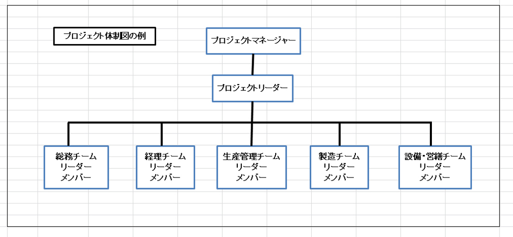 プロジェクト体制図の例
